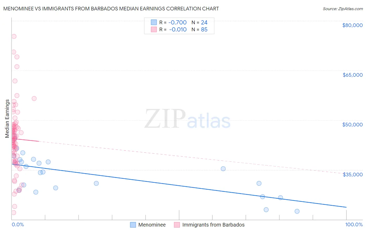 Menominee vs Immigrants from Barbados Median Earnings
