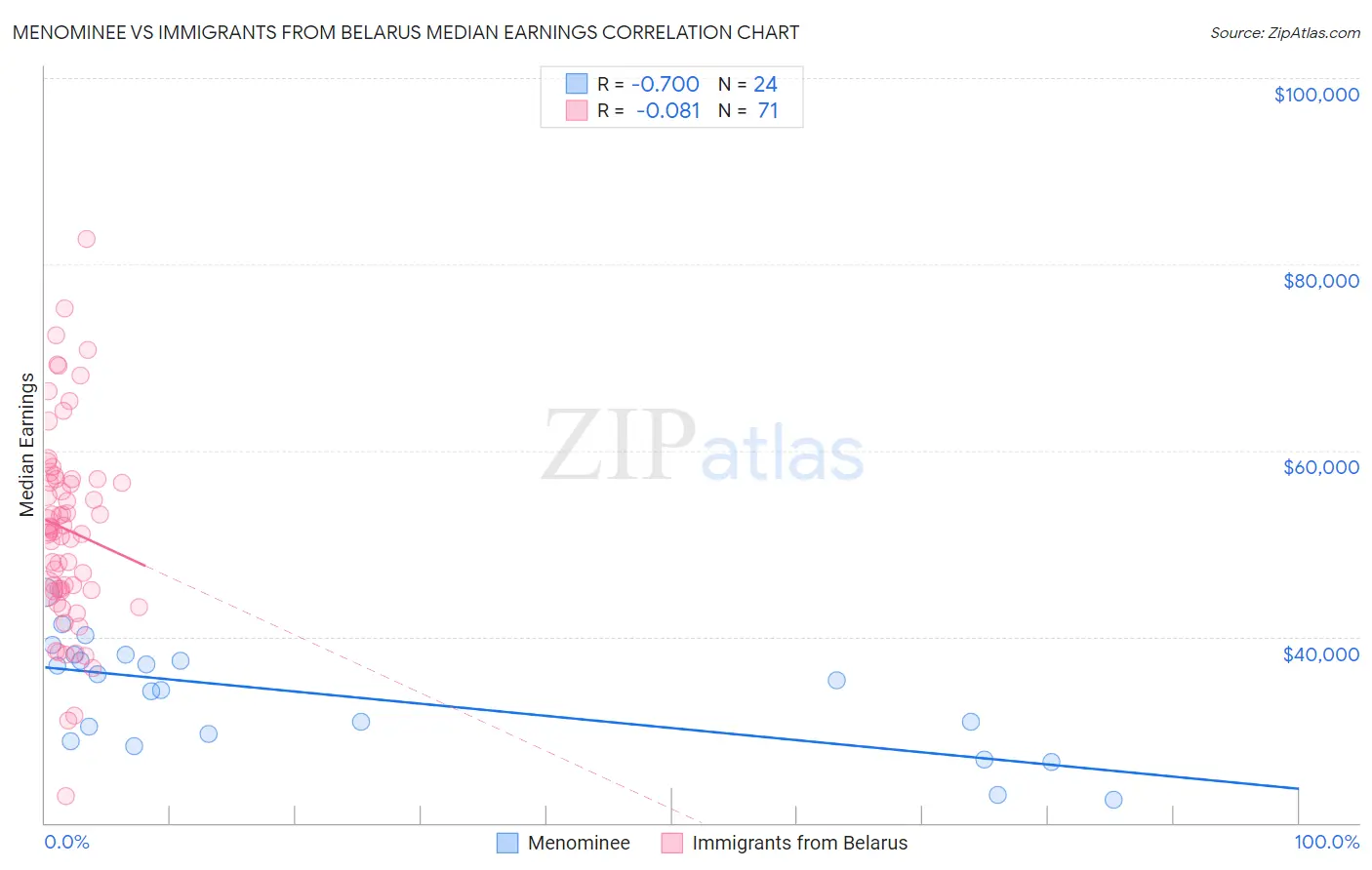 Menominee vs Immigrants from Belarus Median Earnings