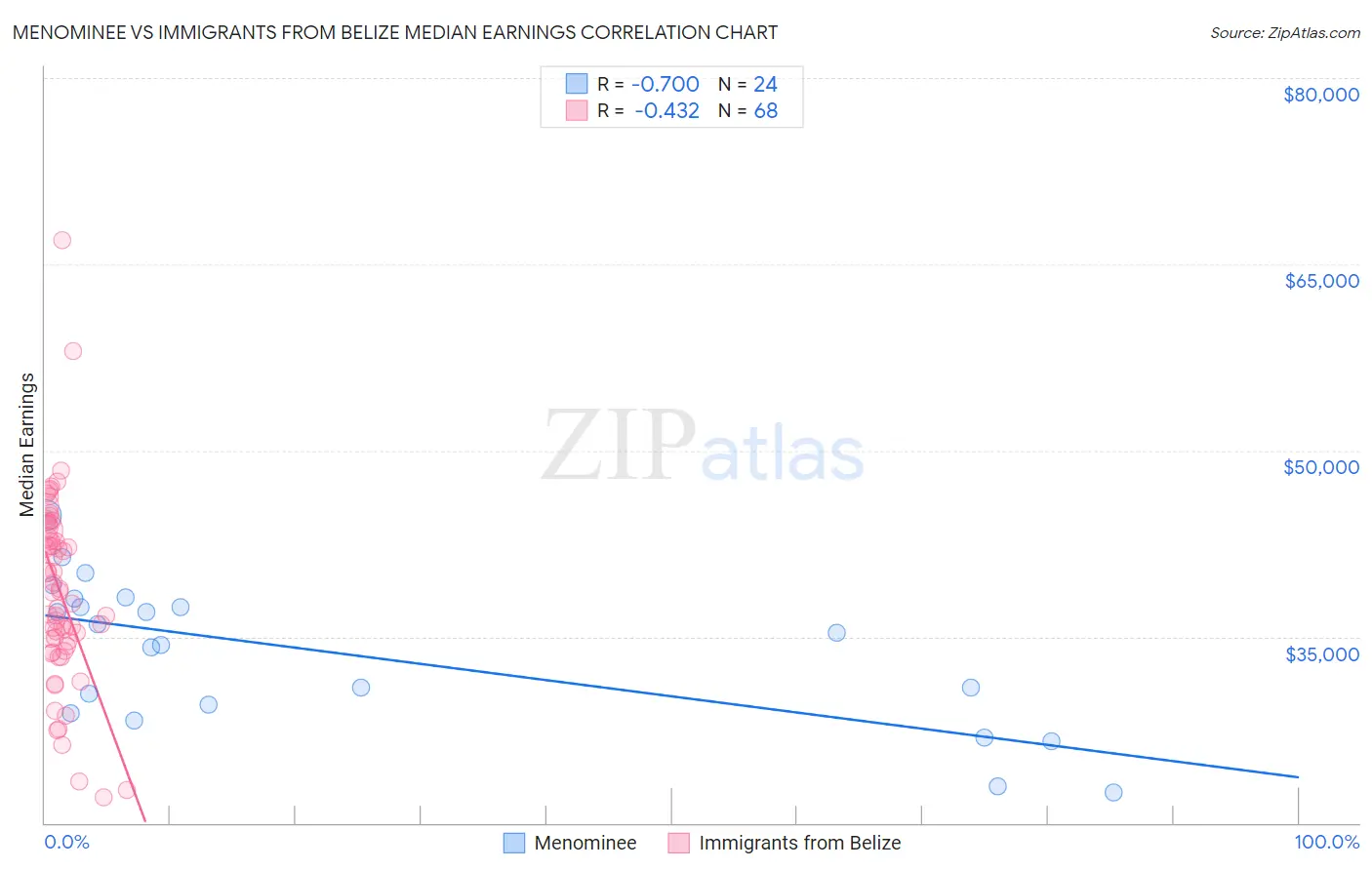 Menominee vs Immigrants from Belize Median Earnings