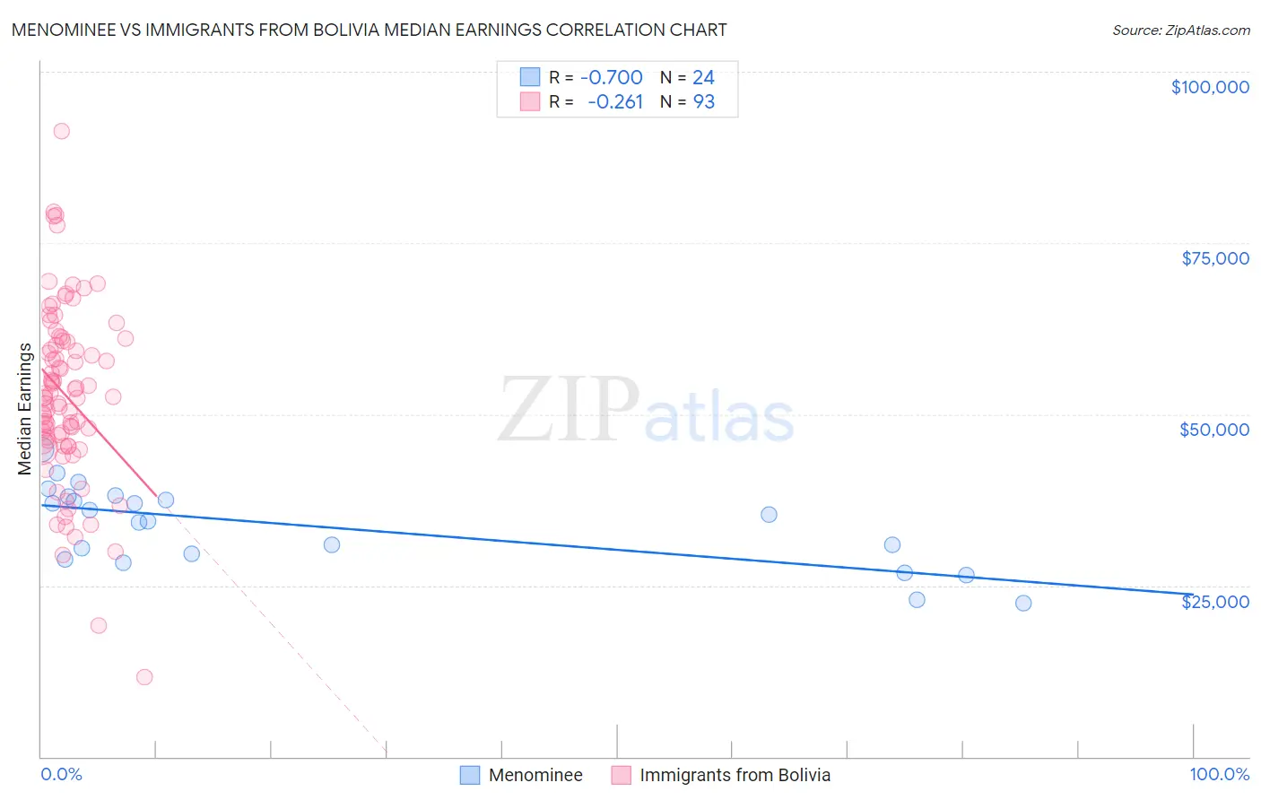Menominee vs Immigrants from Bolivia Median Earnings