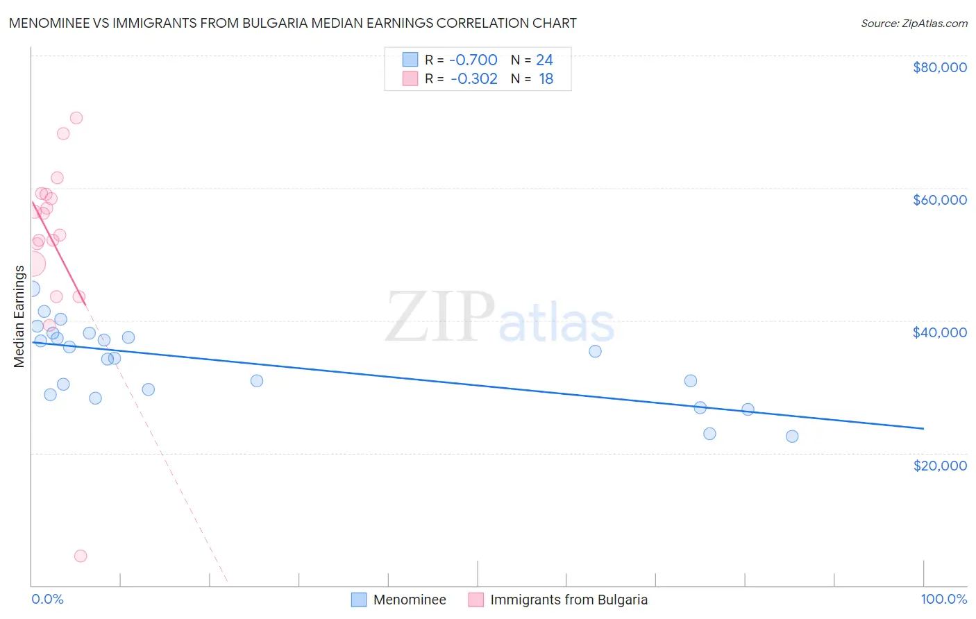 Menominee vs Immigrants from Bulgaria Median Earnings