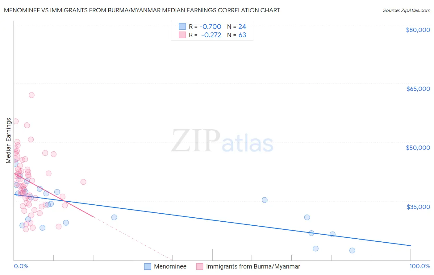 Menominee vs Immigrants from Burma/Myanmar Median Earnings
