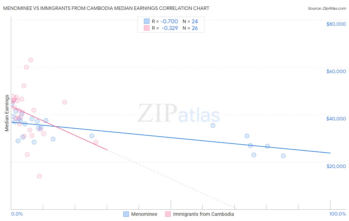 Menominee vs Immigrants from Cambodia Median Earnings