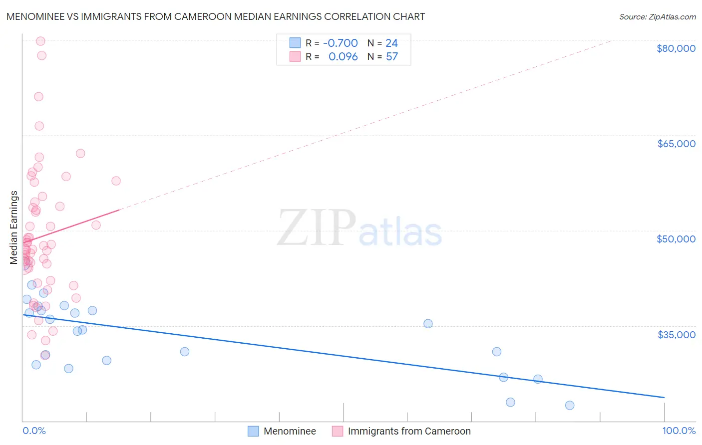 Menominee vs Immigrants from Cameroon Median Earnings