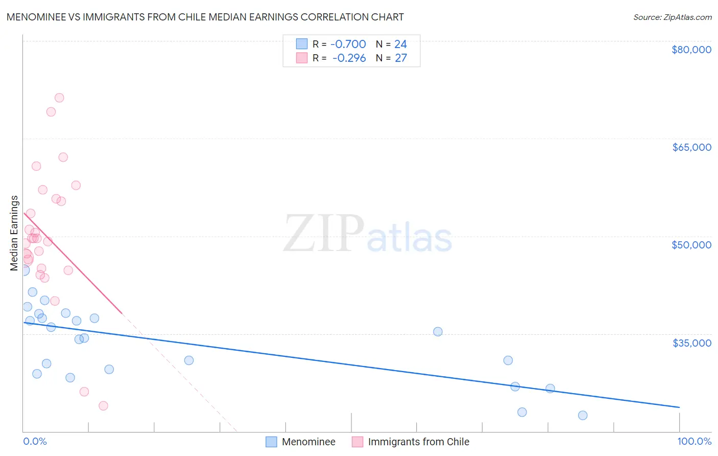 Menominee vs Immigrants from Chile Median Earnings