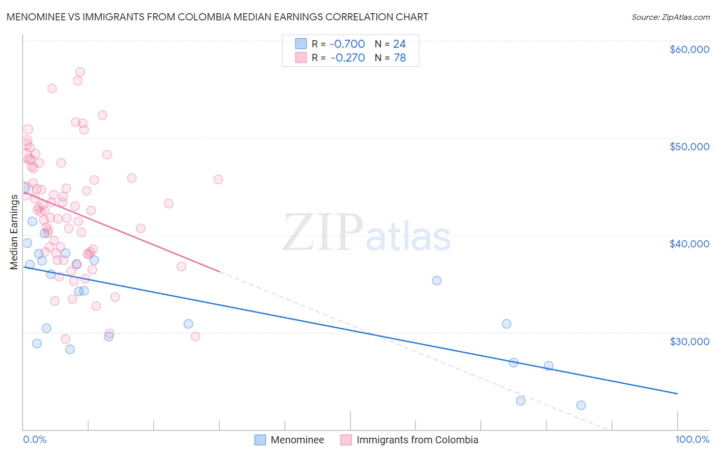 Menominee vs Immigrants from Colombia Median Earnings