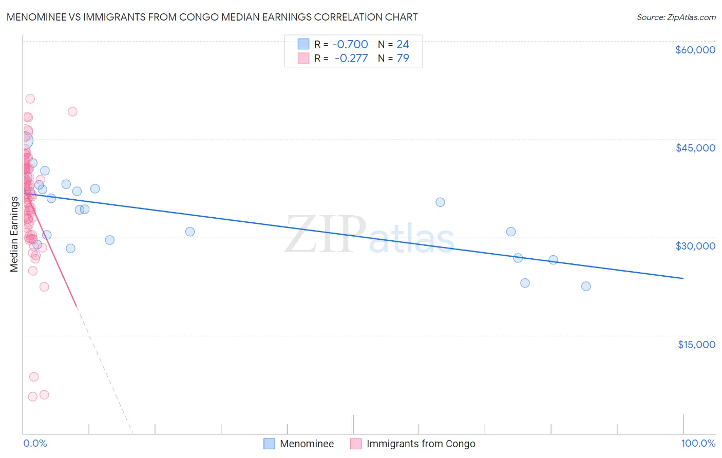 Menominee vs Immigrants from Congo Median Earnings