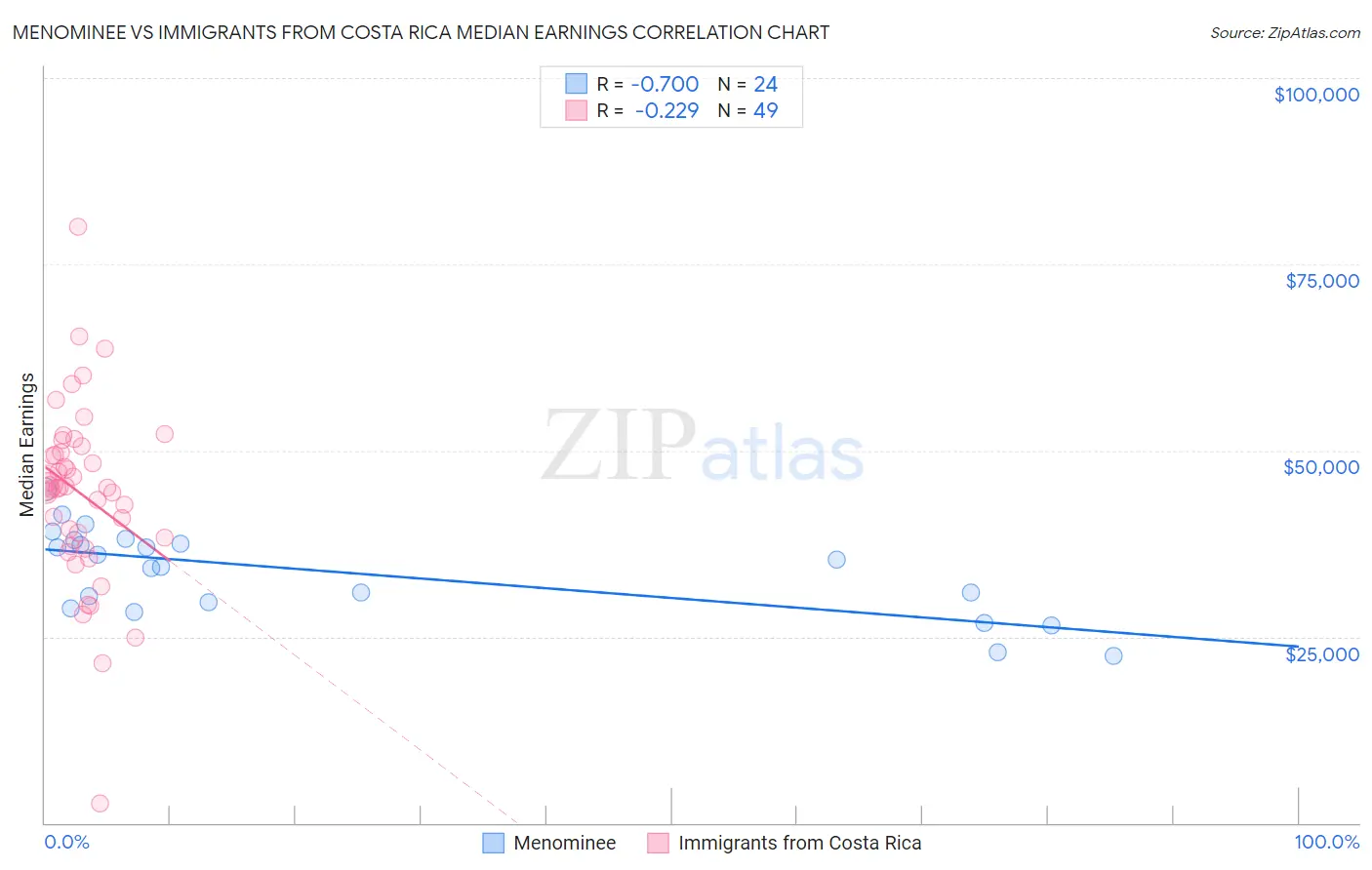 Menominee vs Immigrants from Costa Rica Median Earnings