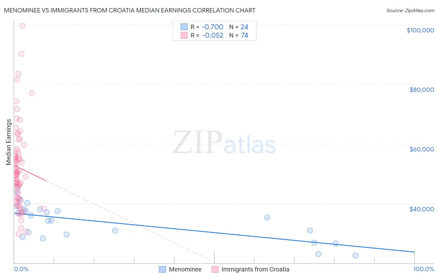 Menominee vs Immigrants from Croatia Median Earnings