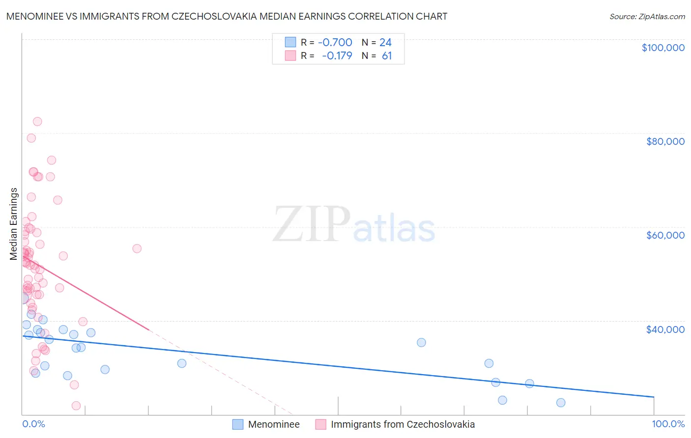 Menominee vs Immigrants from Czechoslovakia Median Earnings