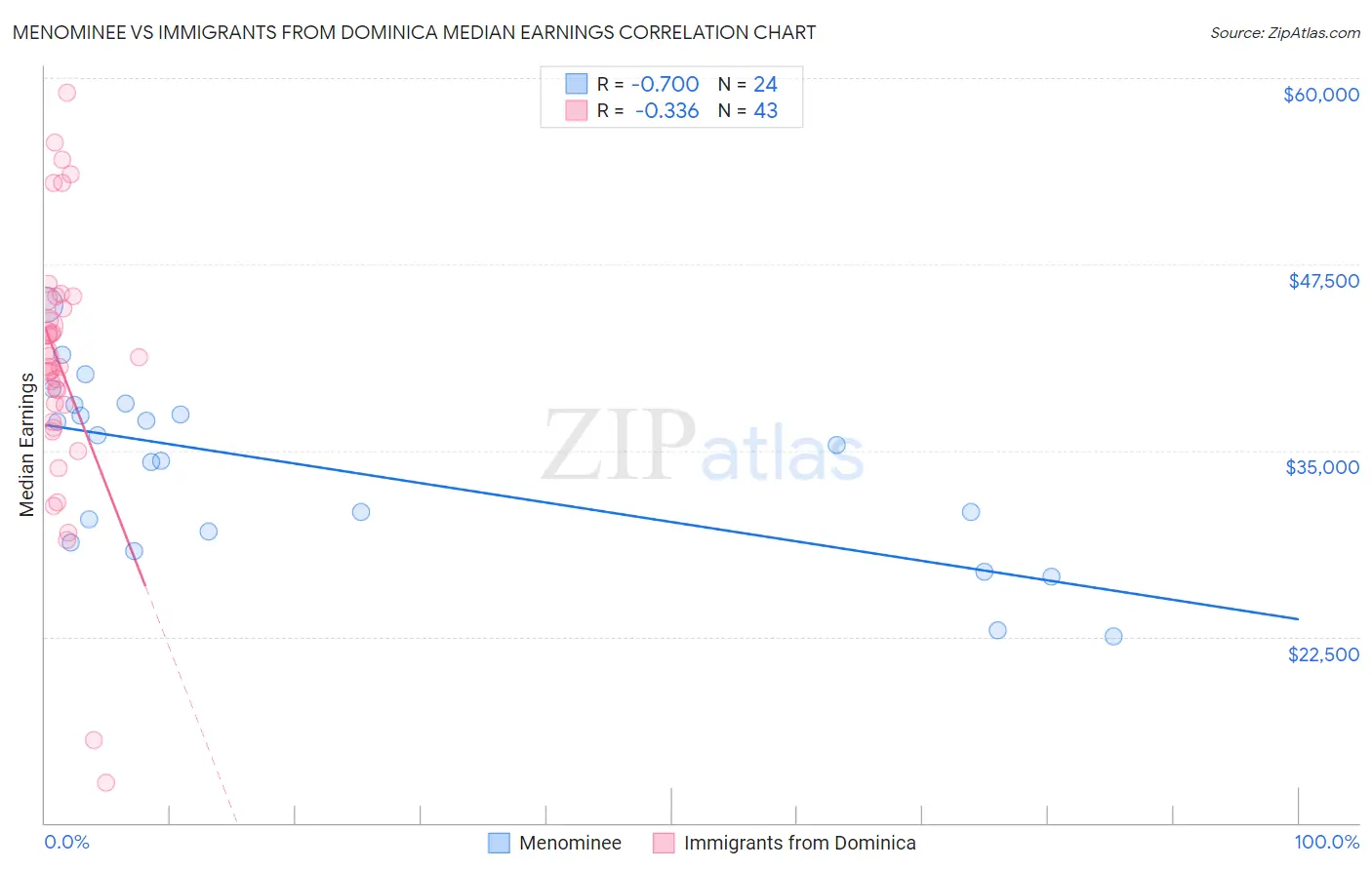 Menominee vs Immigrants from Dominica Median Earnings