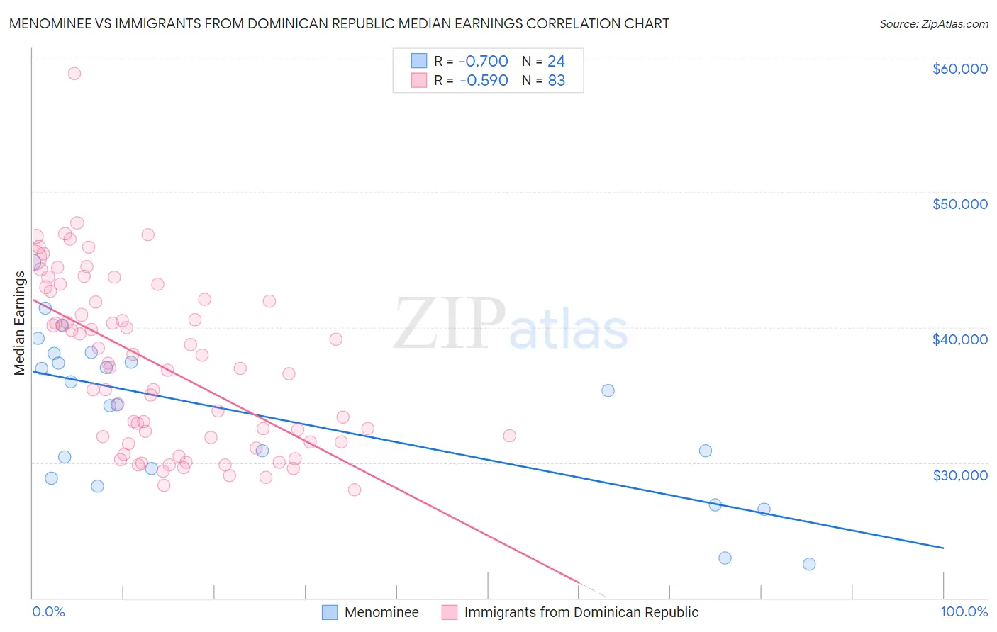 Menominee vs Immigrants from Dominican Republic Median Earnings