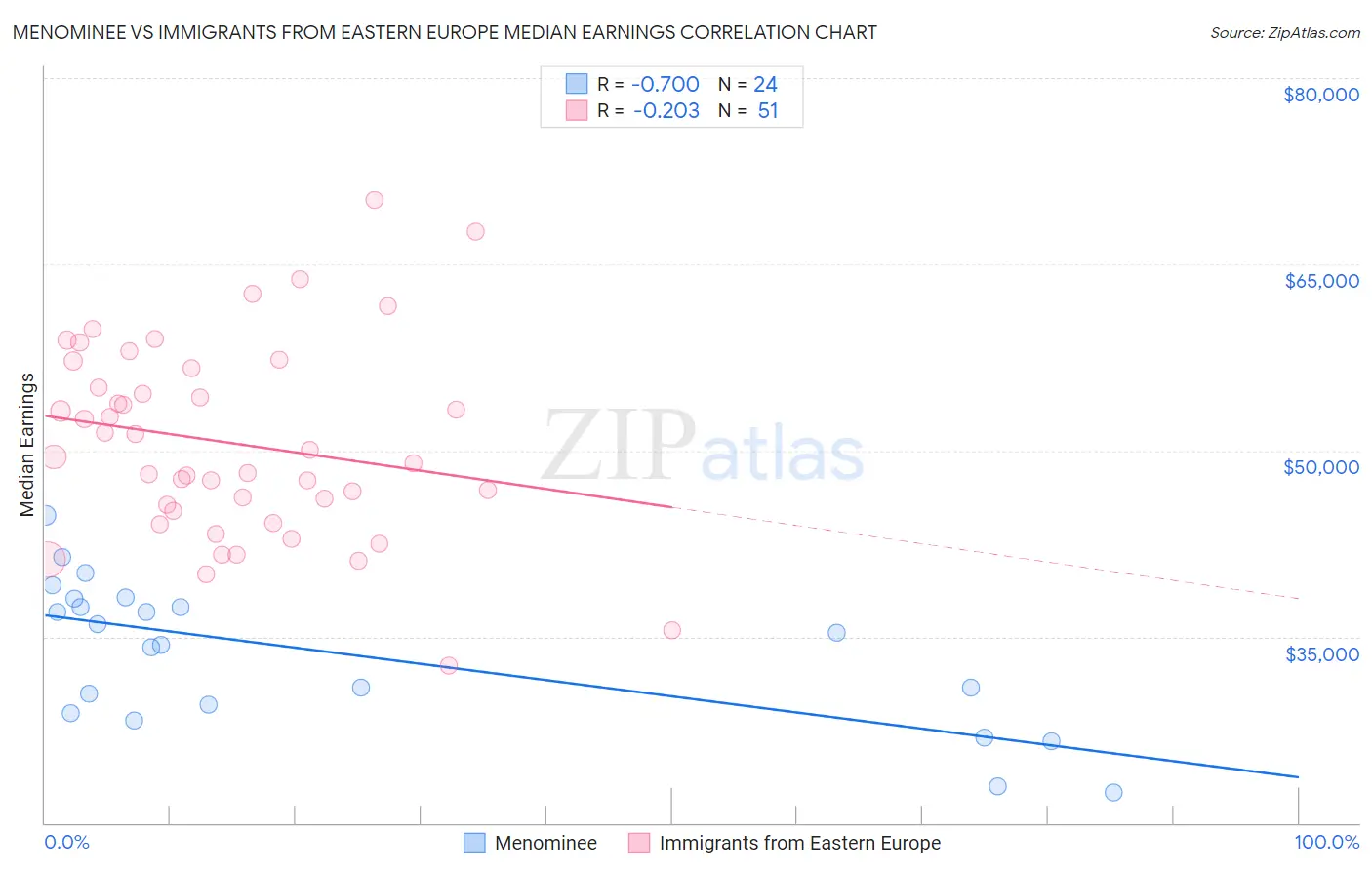 Menominee vs Immigrants from Eastern Europe Median Earnings