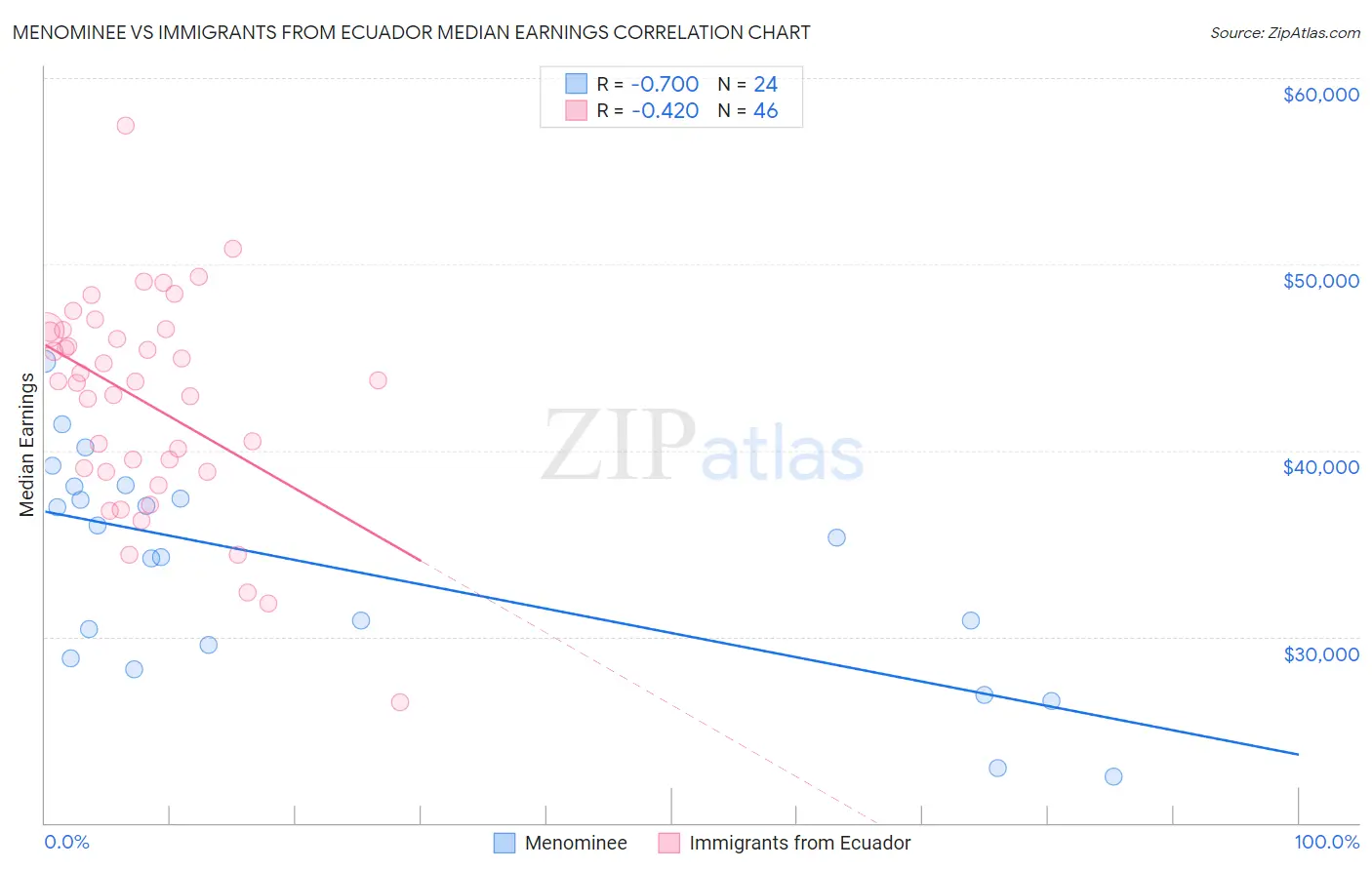 Menominee vs Immigrants from Ecuador Median Earnings