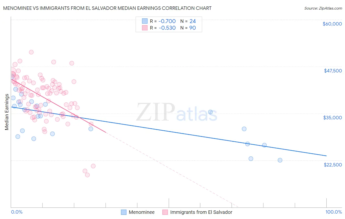Menominee vs Immigrants from El Salvador Median Earnings
