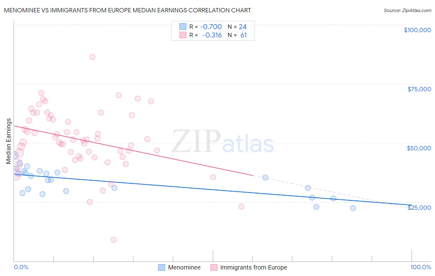 Menominee vs Immigrants from Europe Median Earnings