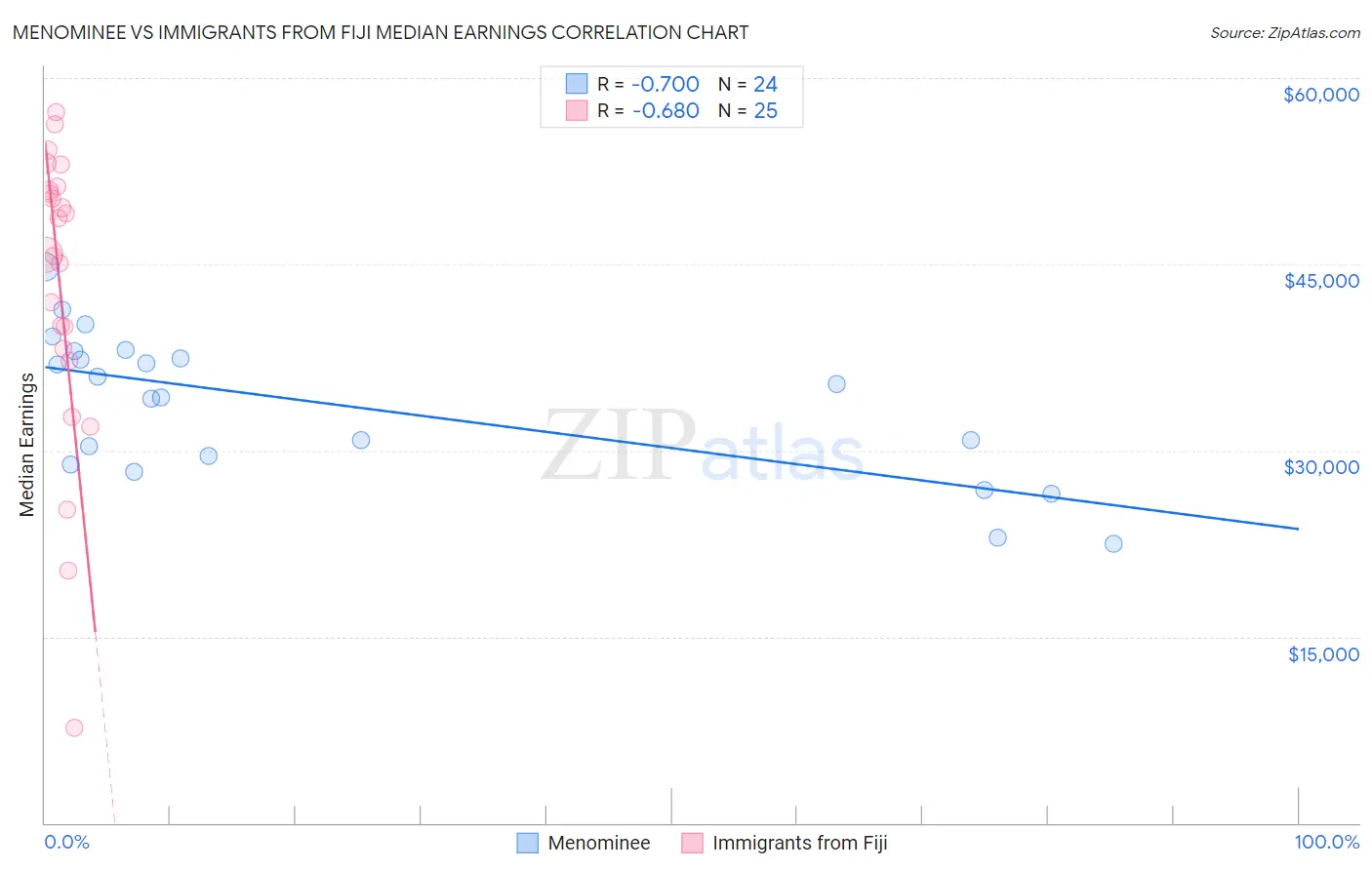 Menominee vs Immigrants from Fiji Median Earnings