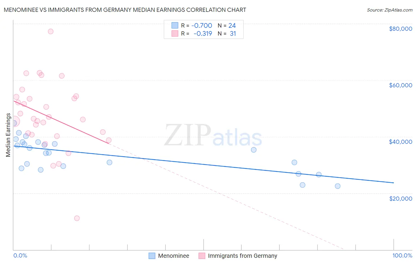 Menominee vs Immigrants from Germany Median Earnings