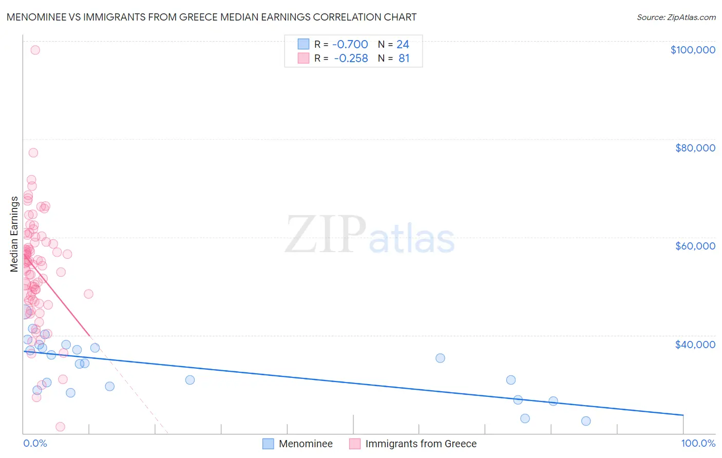 Menominee vs Immigrants from Greece Median Earnings