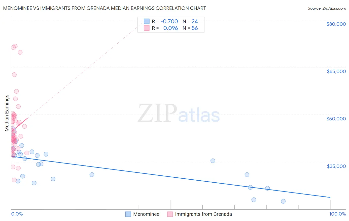 Menominee vs Immigrants from Grenada Median Earnings