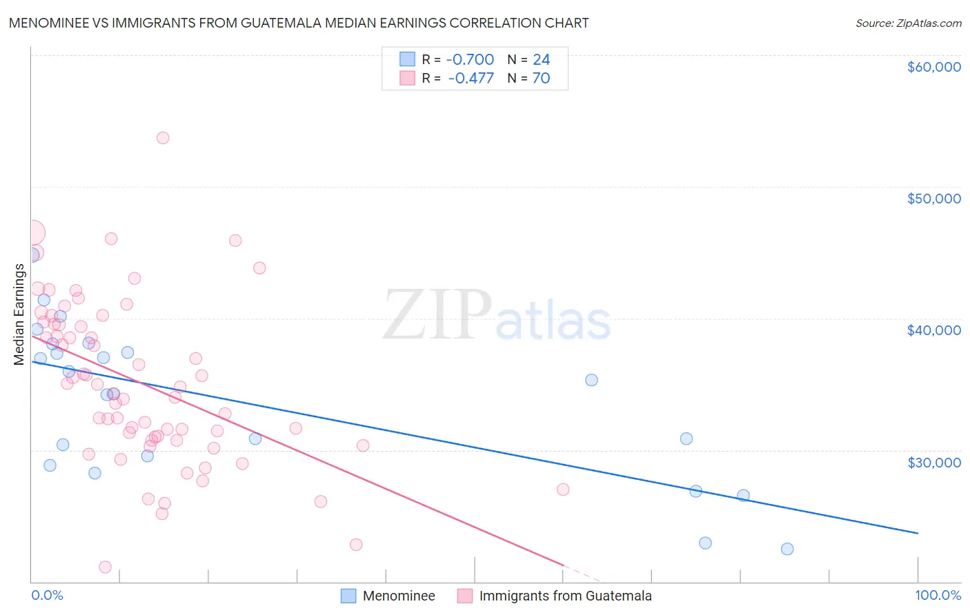 Menominee vs Immigrants from Guatemala Median Earnings