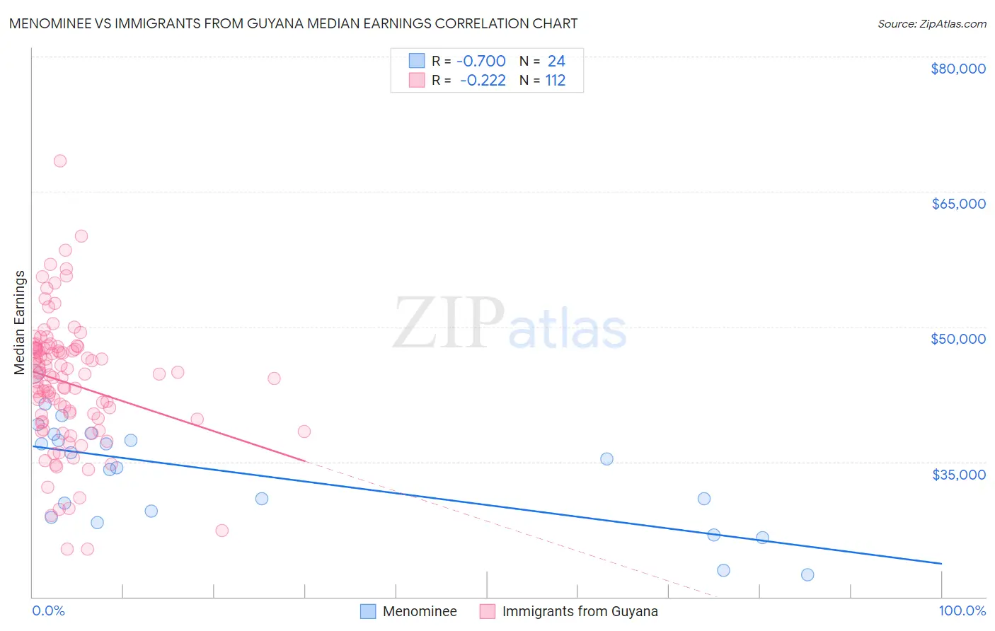 Menominee vs Immigrants from Guyana Median Earnings
