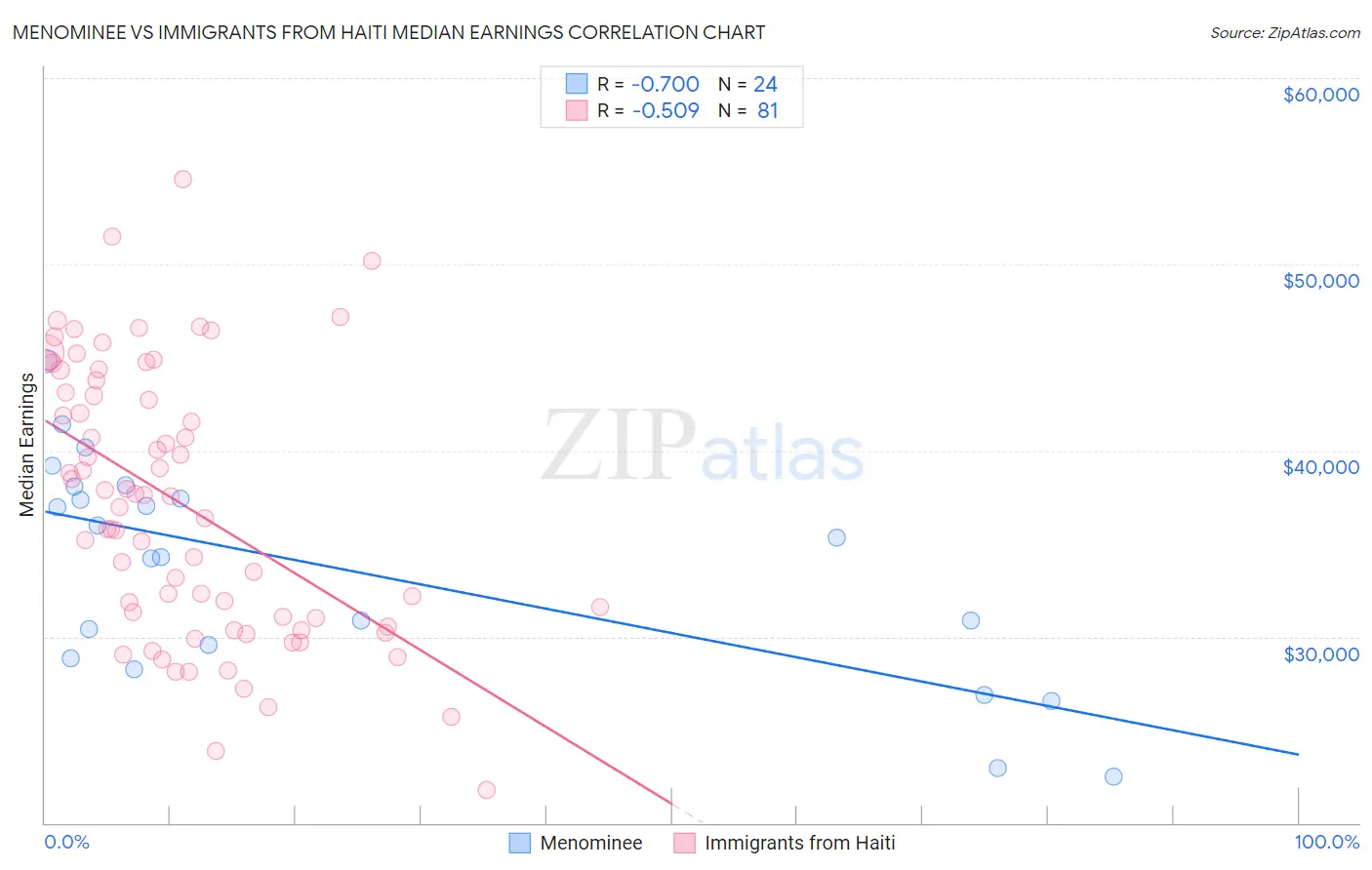 Menominee vs Immigrants from Haiti Median Earnings