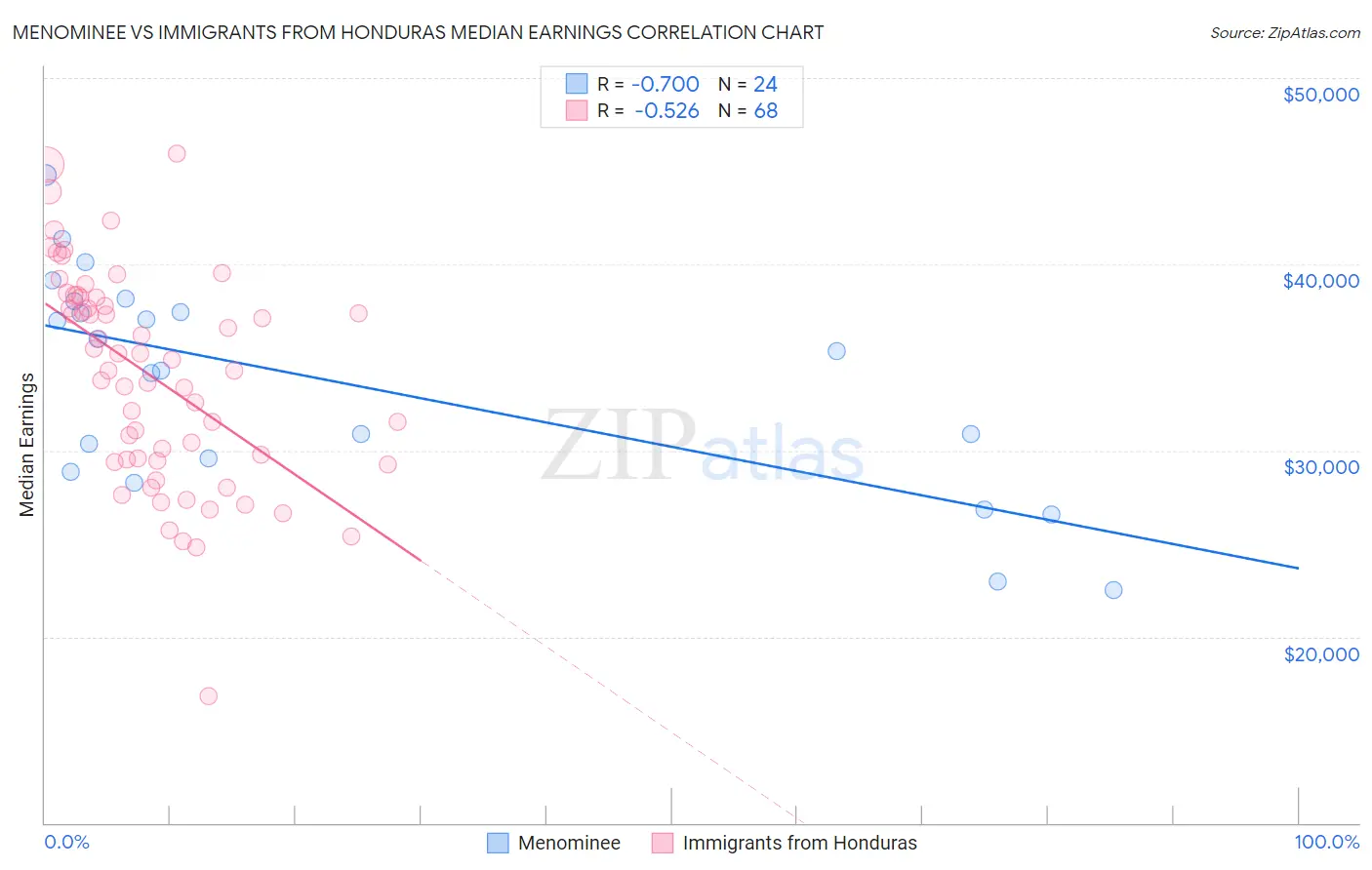 Menominee vs Immigrants from Honduras Median Earnings