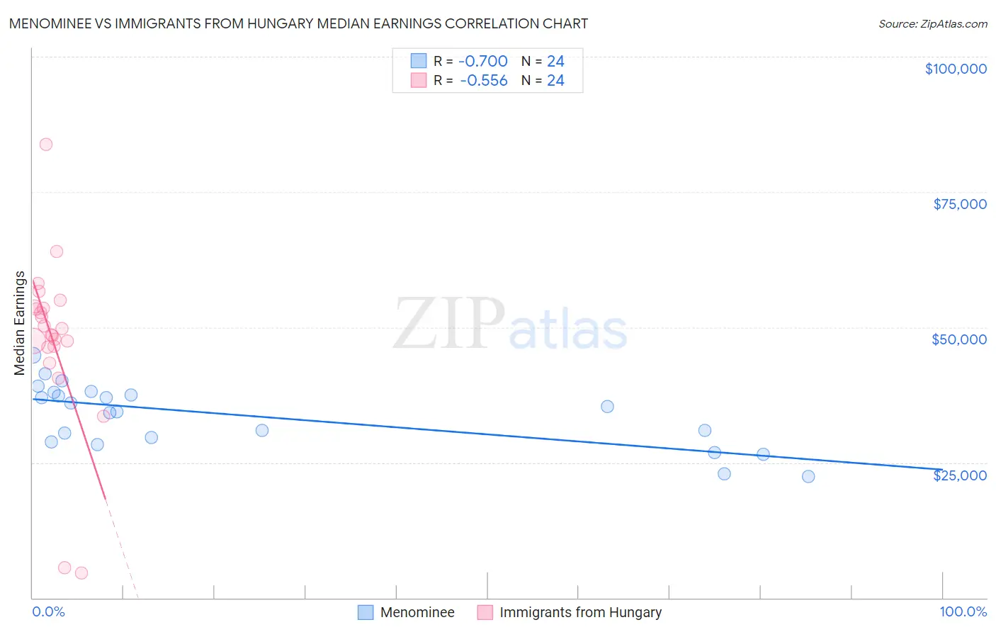 Menominee vs Immigrants from Hungary Median Earnings