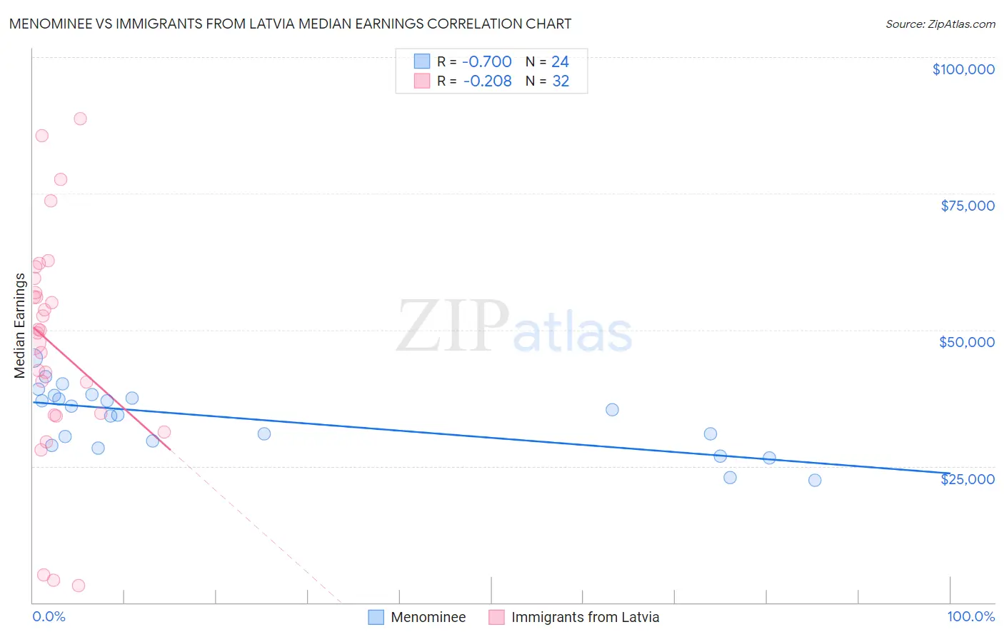 Menominee vs Immigrants from Latvia Median Earnings