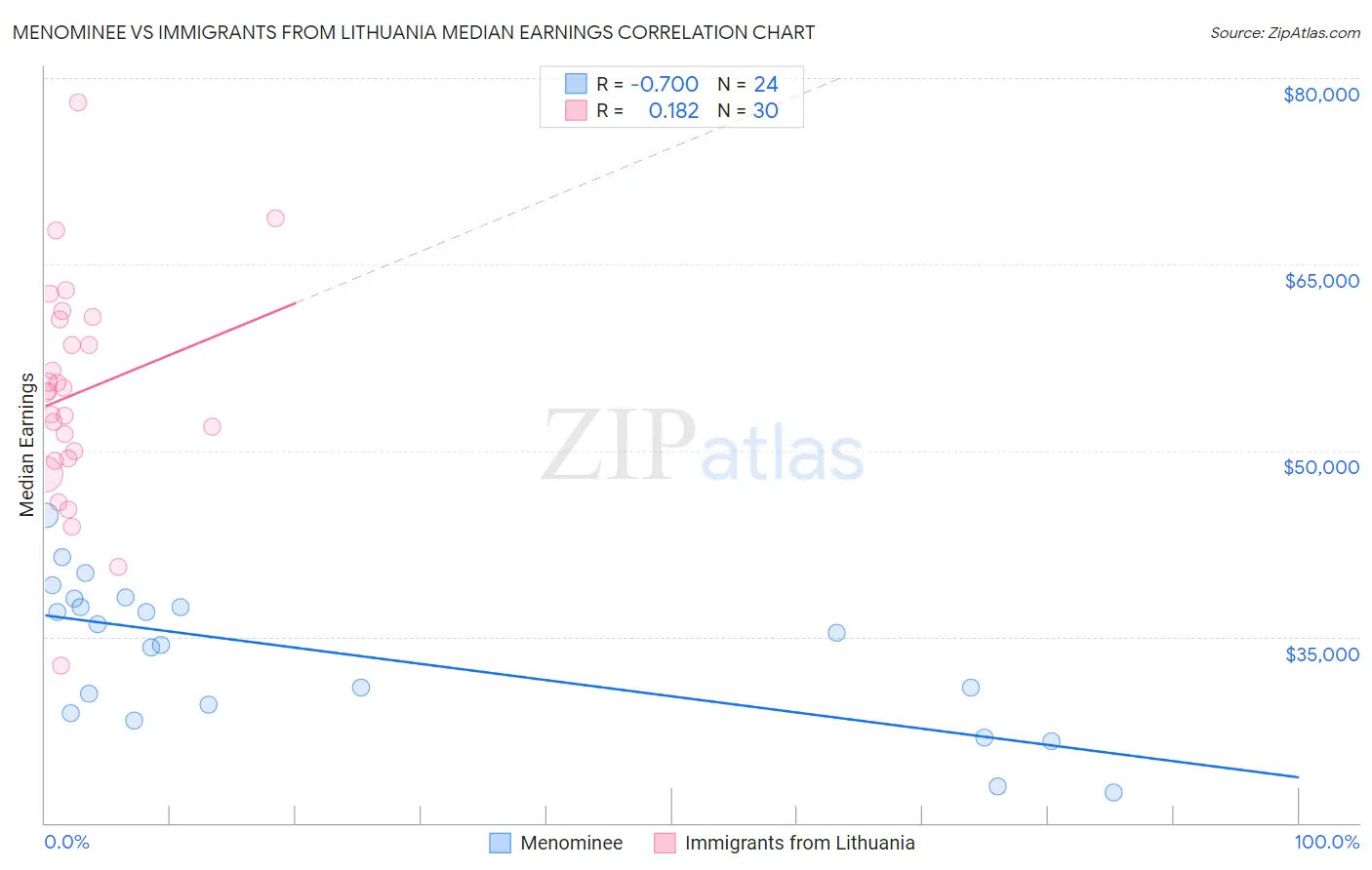 Menominee vs Immigrants from Lithuania Median Earnings