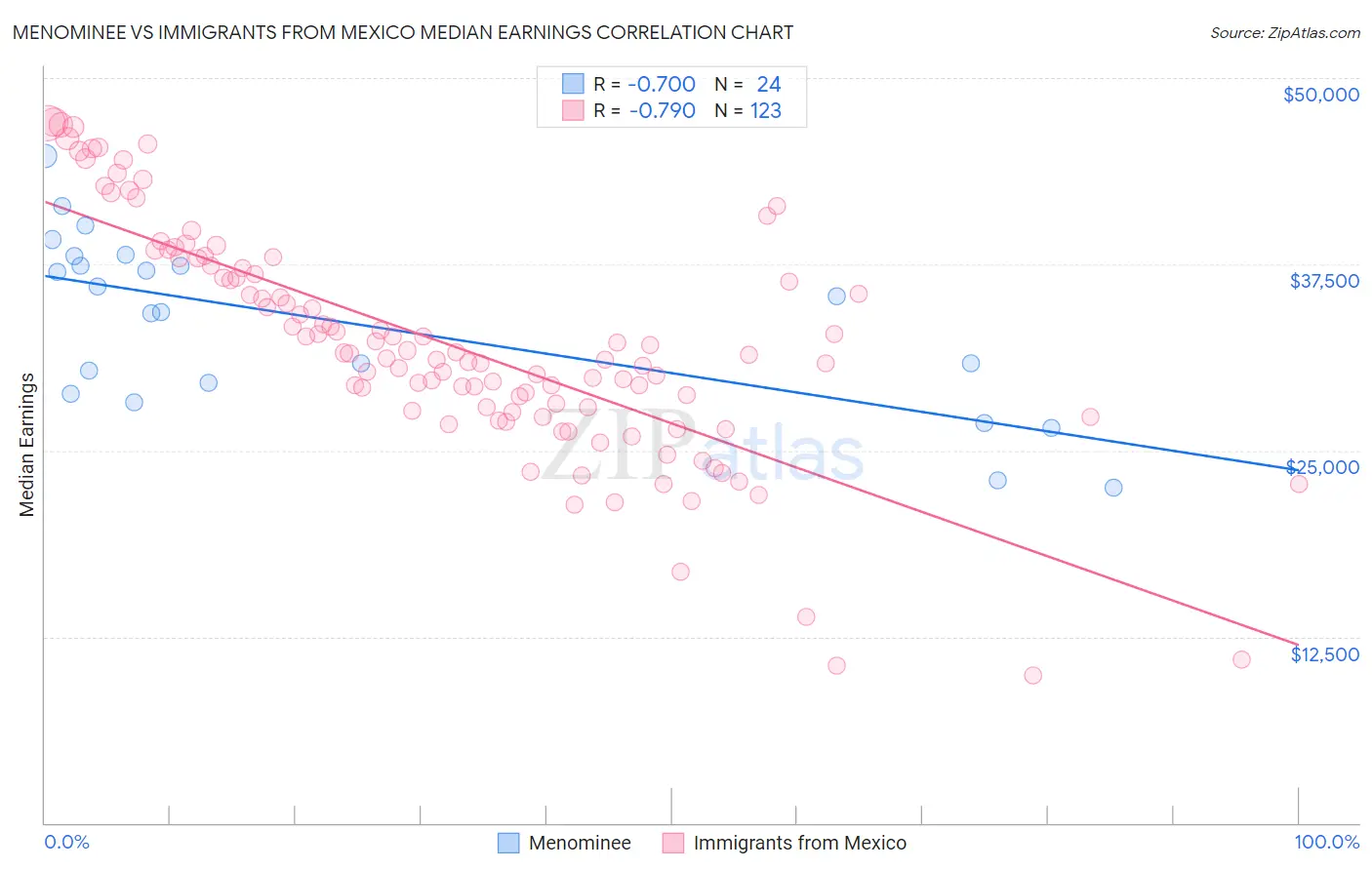 Menominee vs Immigrants from Mexico Median Earnings