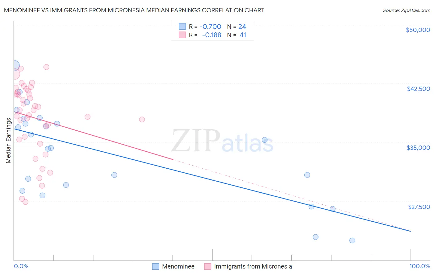 Menominee vs Immigrants from Micronesia Median Earnings