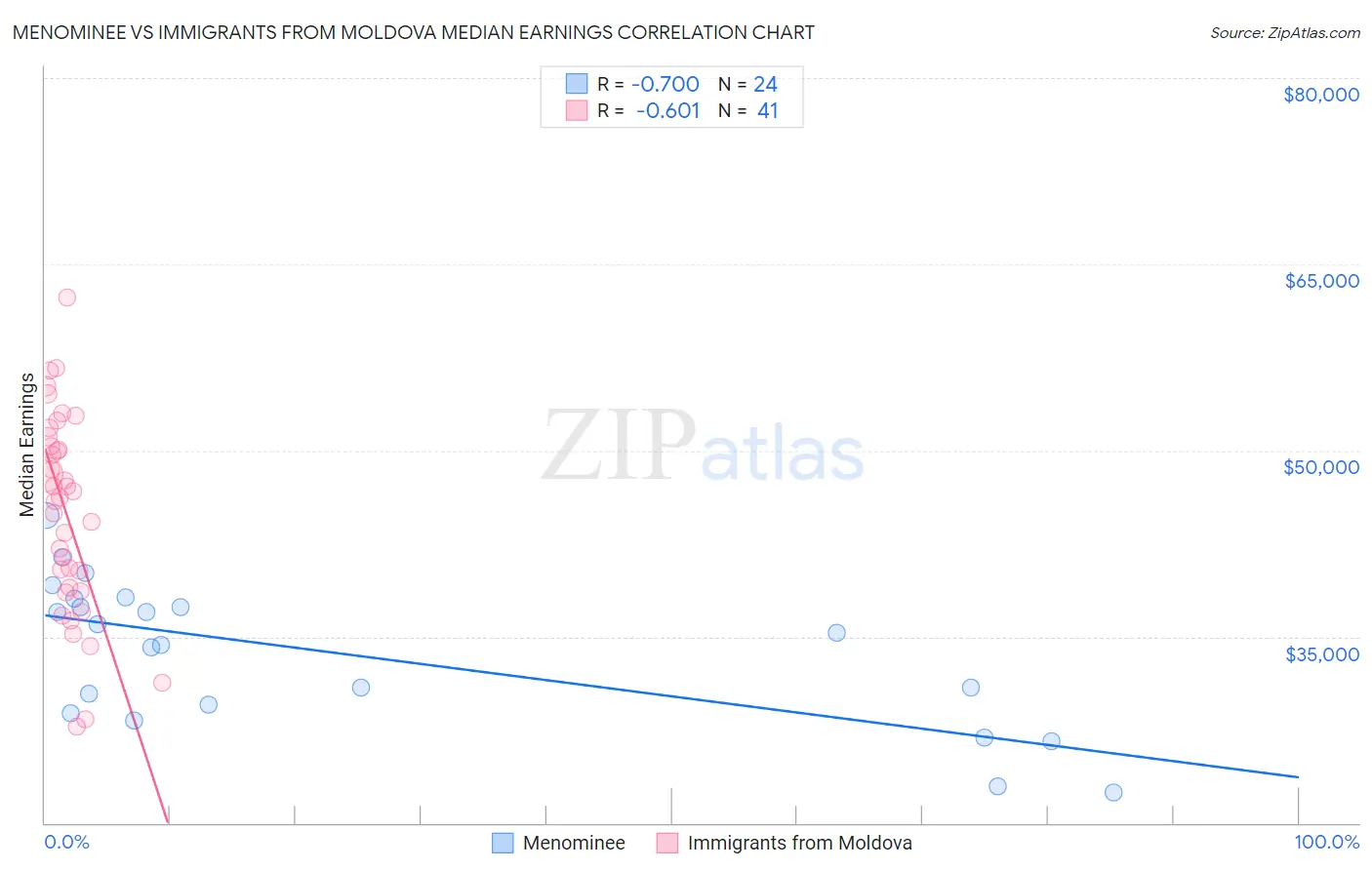 Menominee vs Immigrants from Moldova Median Earnings