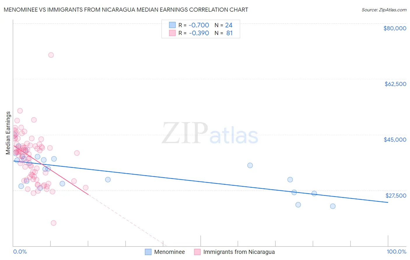 Menominee vs Immigrants from Nicaragua Median Earnings