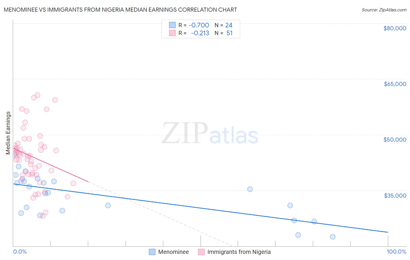 Menominee vs Immigrants from Nigeria Median Earnings