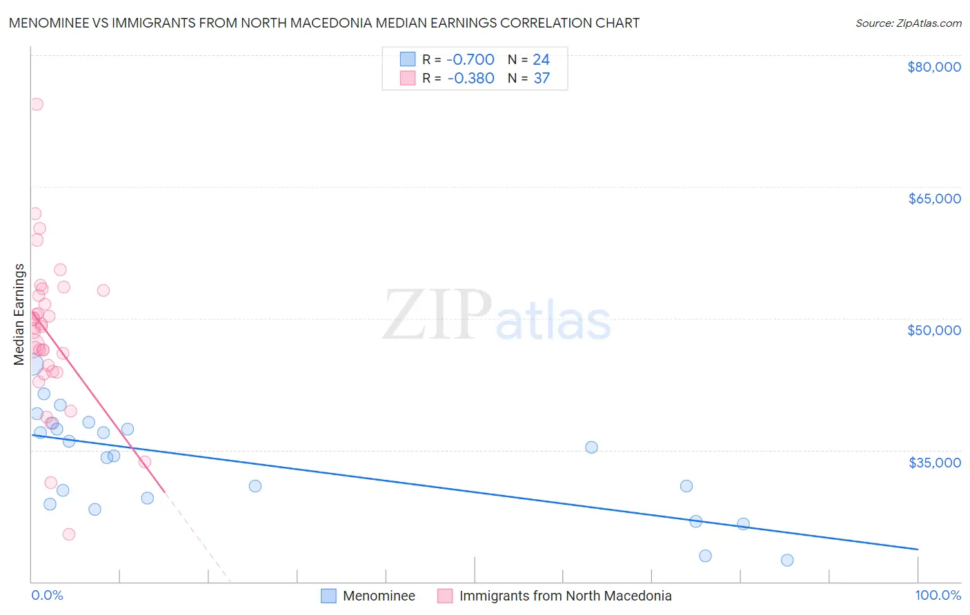Menominee vs Immigrants from North Macedonia Median Earnings