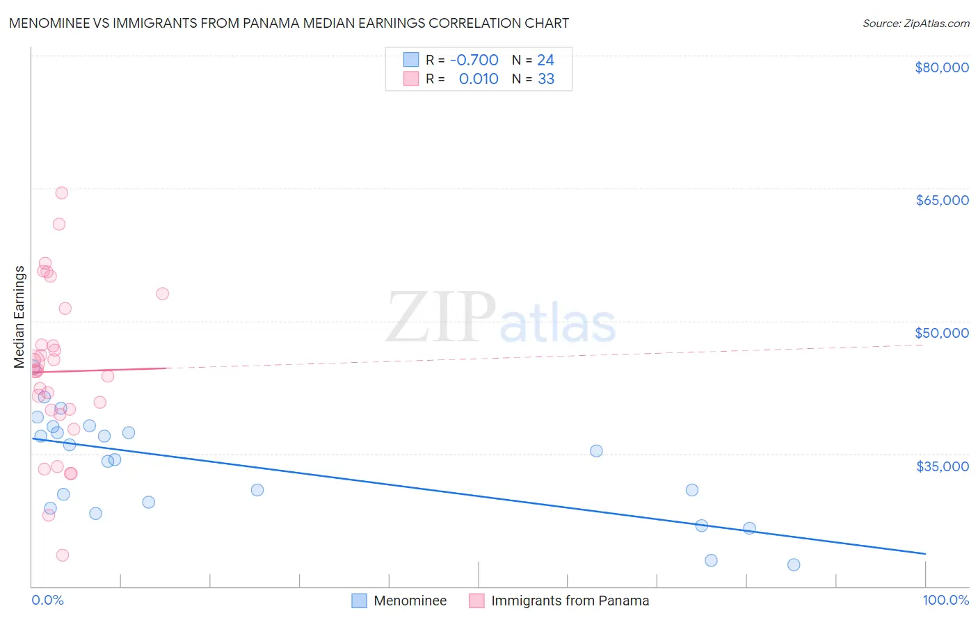 Menominee vs Immigrants from Panama Median Earnings
