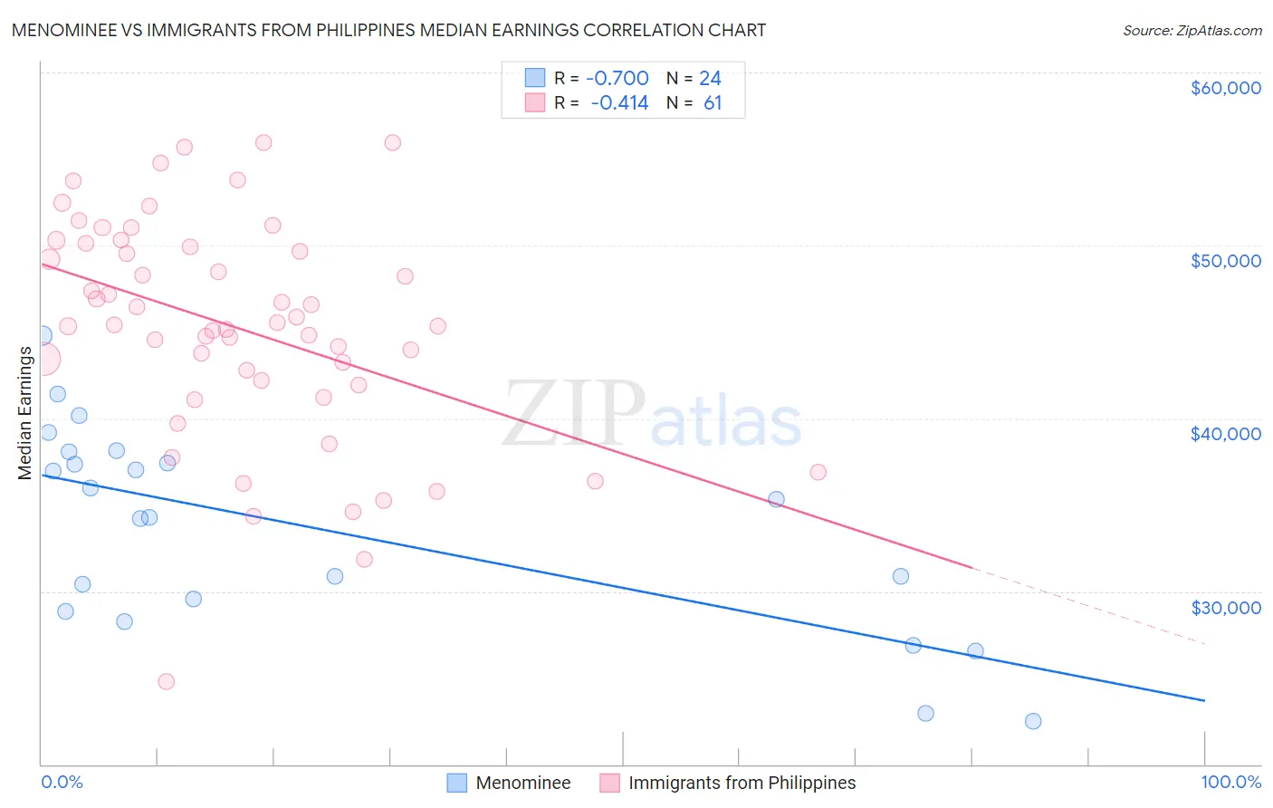 Menominee vs Immigrants from Philippines Median Earnings