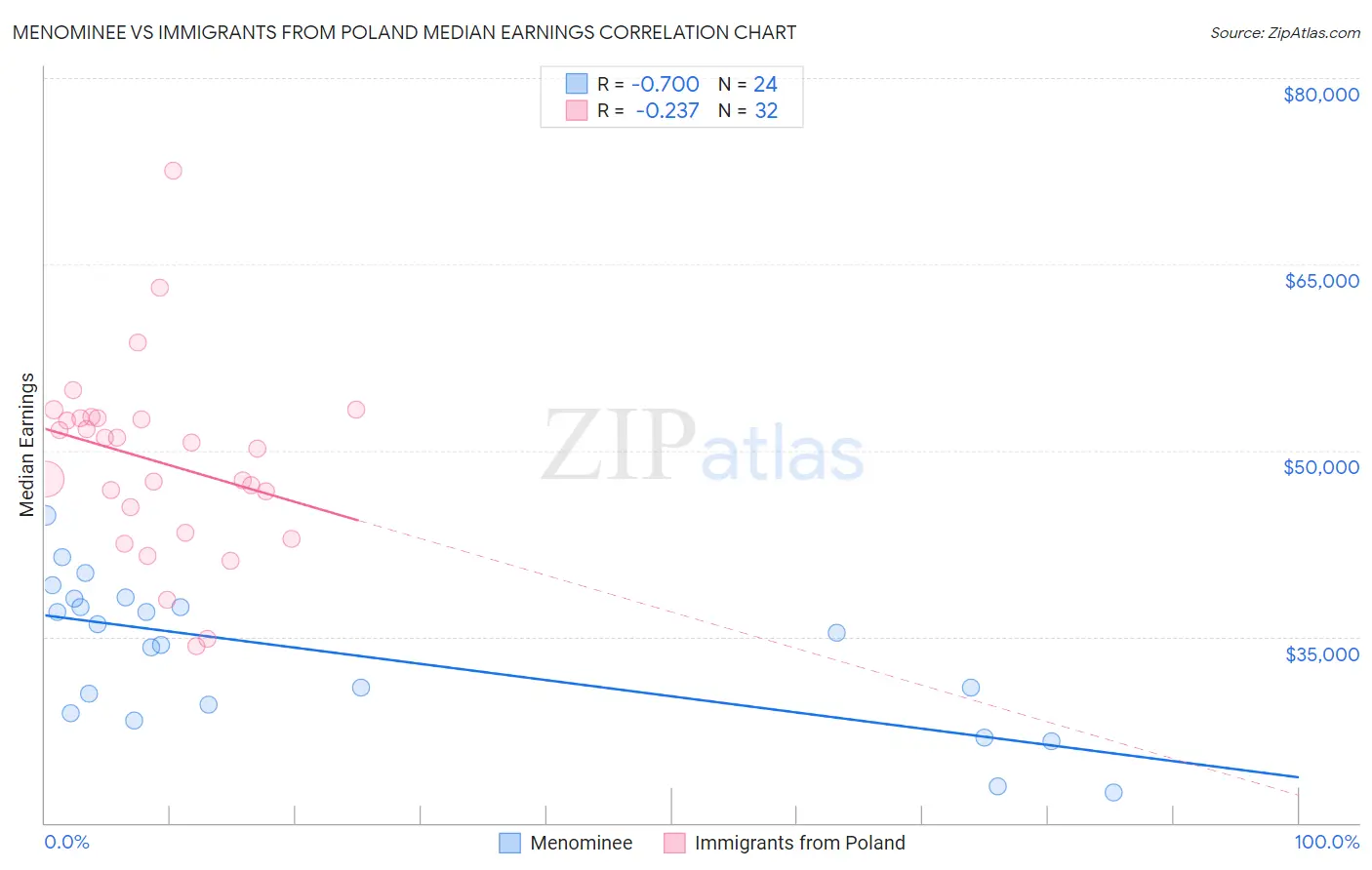 Menominee vs Immigrants from Poland Median Earnings