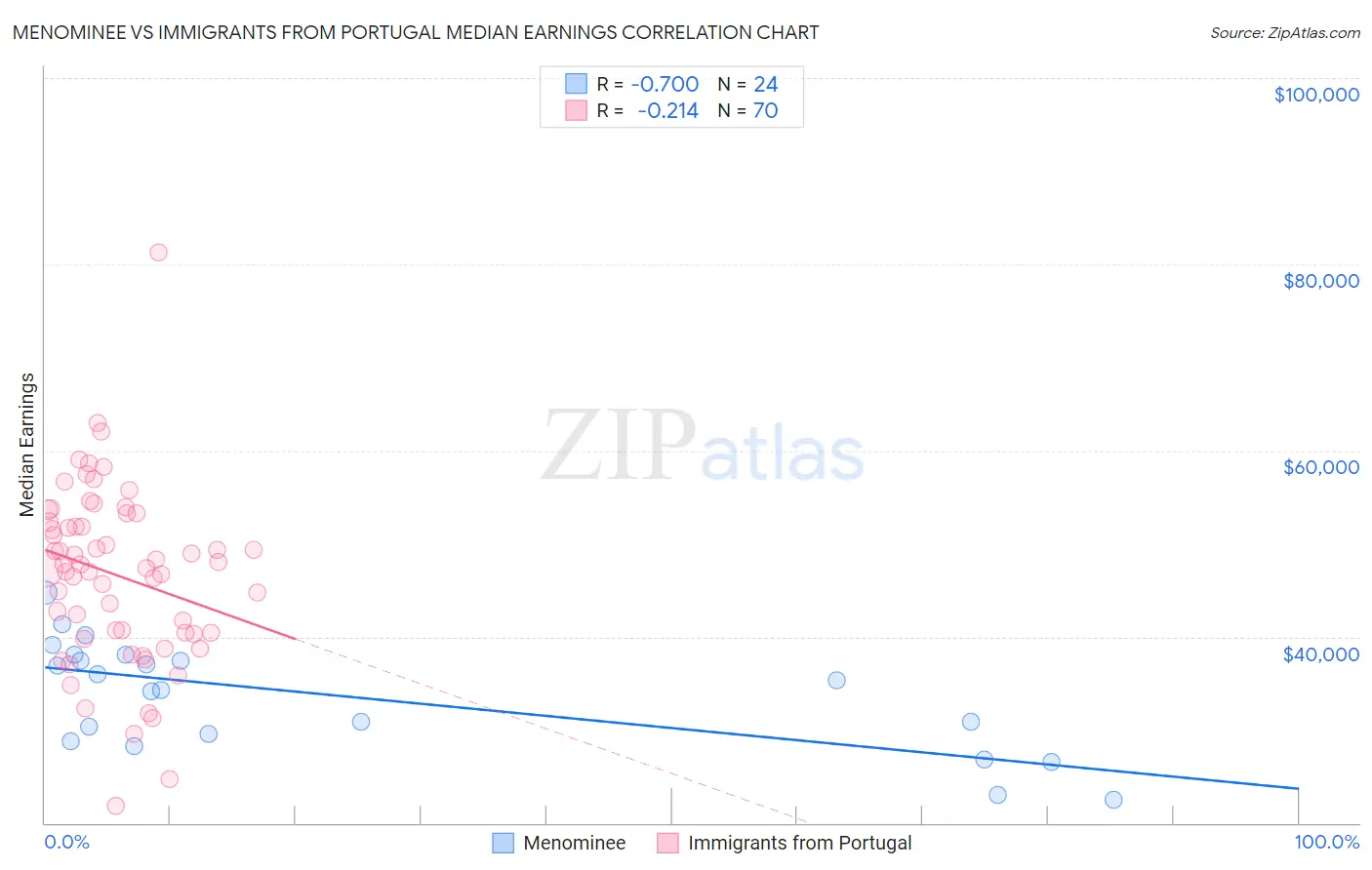 Menominee vs Immigrants from Portugal Median Earnings
