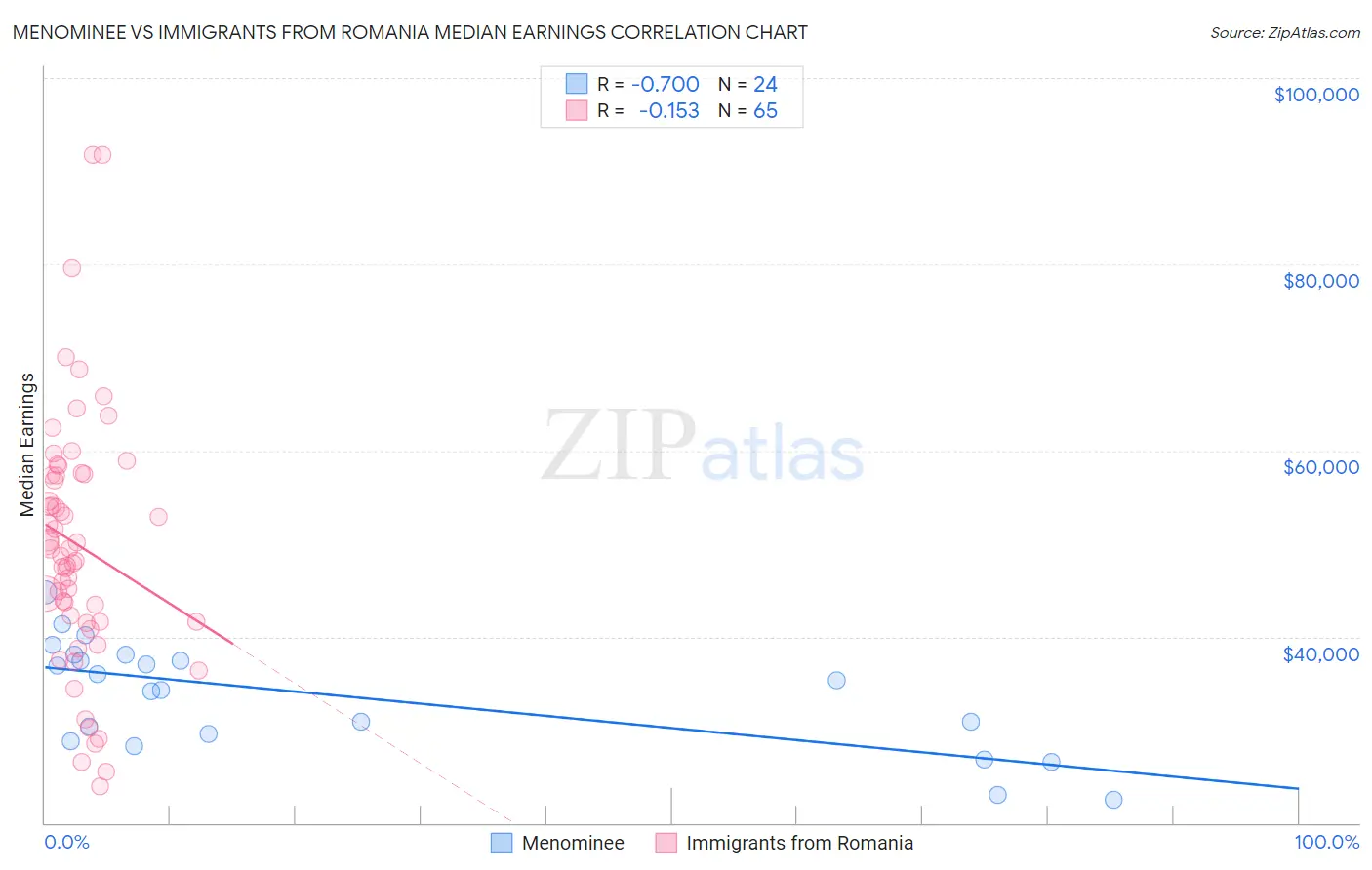 Menominee vs Immigrants from Romania Median Earnings