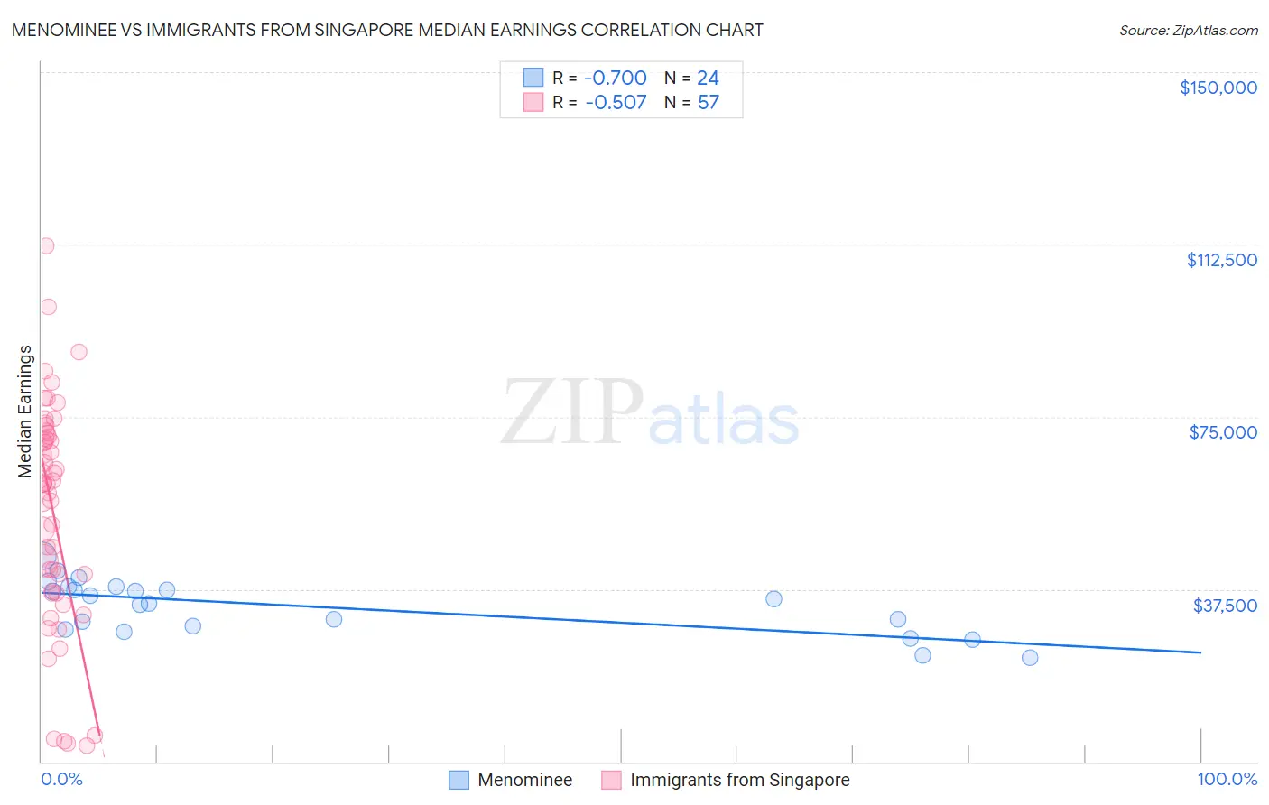 Menominee vs Immigrants from Singapore Median Earnings