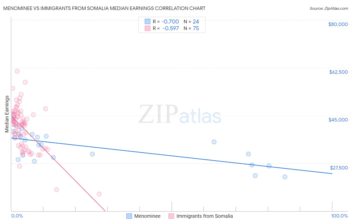 Menominee vs Immigrants from Somalia Median Earnings