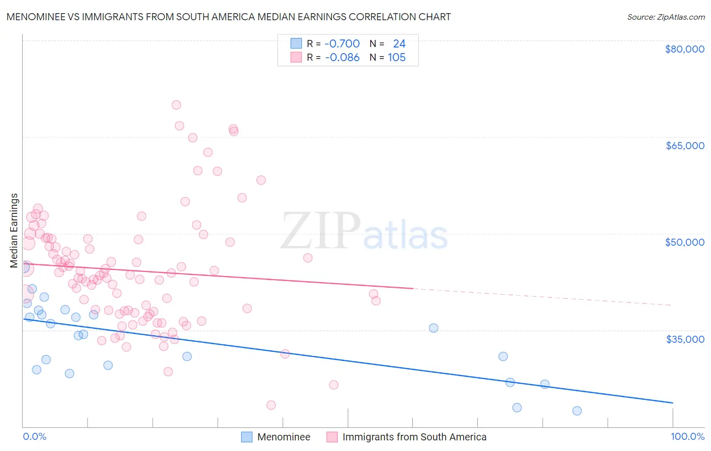 Menominee vs Immigrants from South America Median Earnings