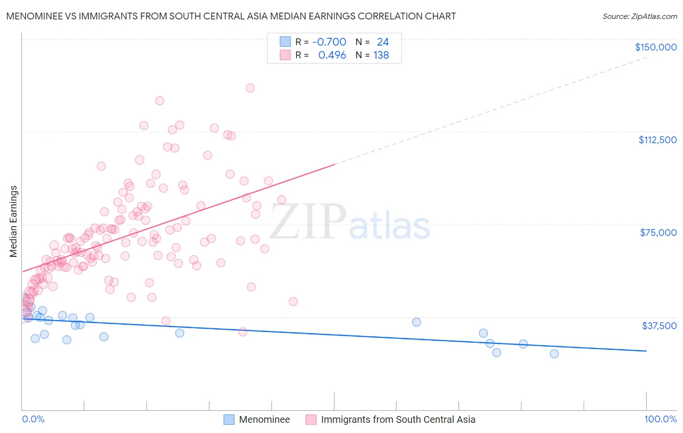 Menominee vs Immigrants from South Central Asia Median Earnings