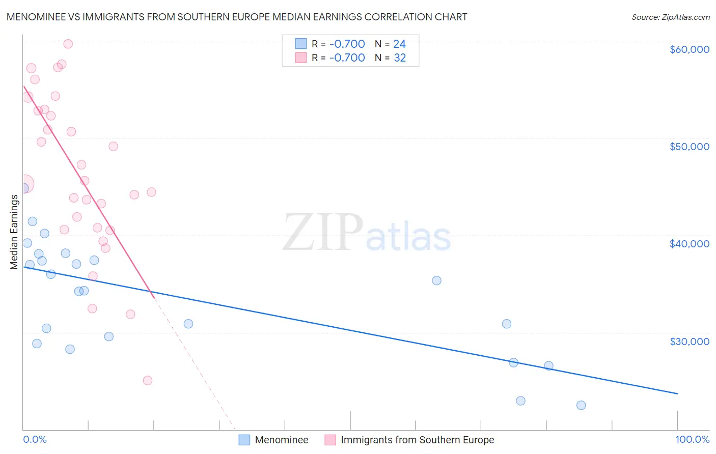 Menominee vs Immigrants from Southern Europe Median Earnings