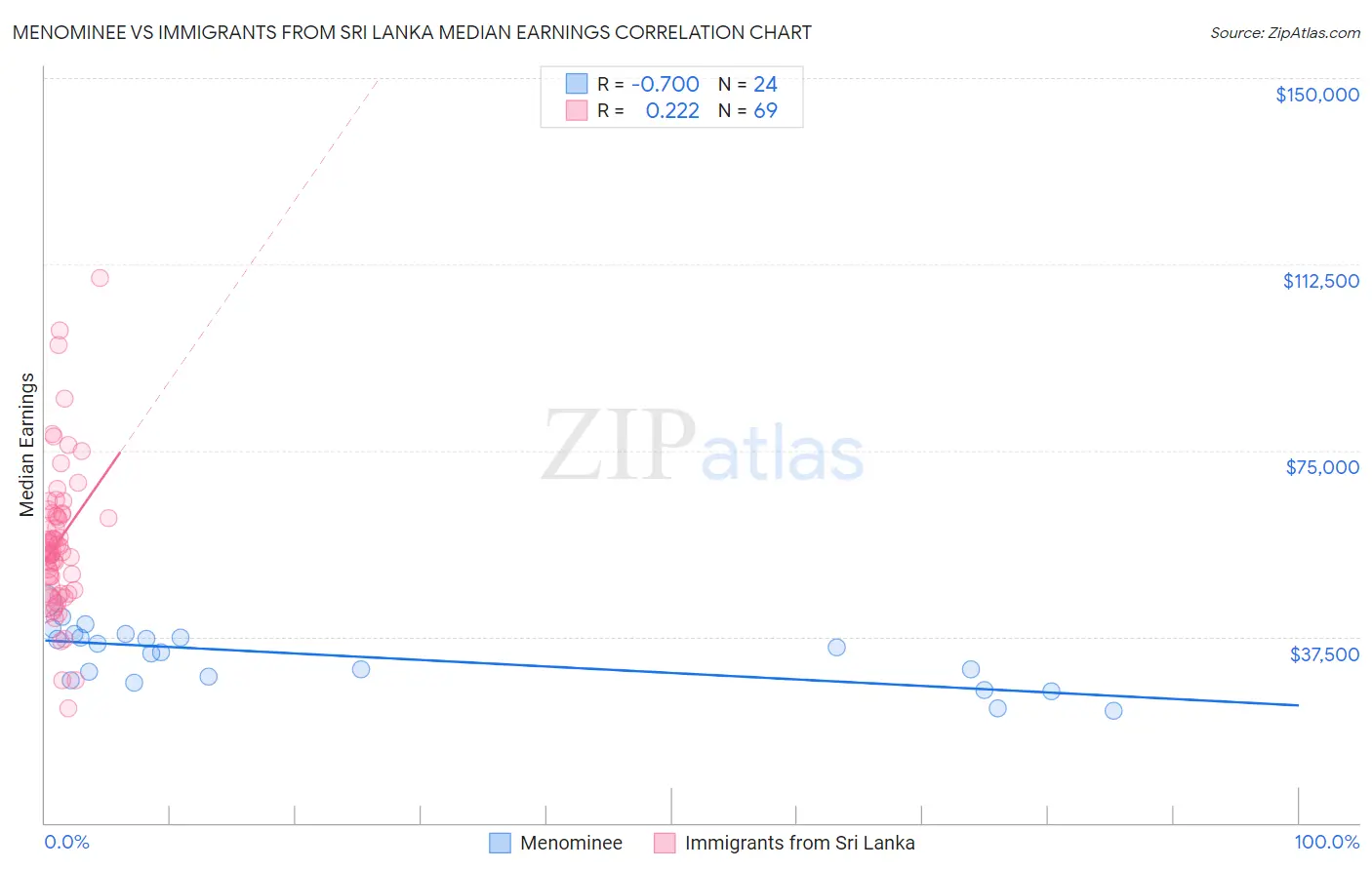 Menominee vs Immigrants from Sri Lanka Median Earnings