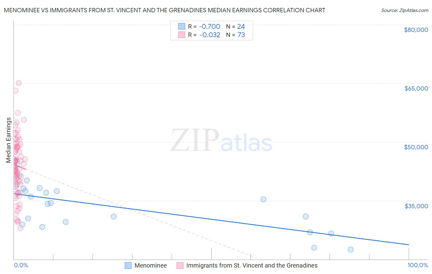 Menominee vs Immigrants from St. Vincent and the Grenadines Median Earnings