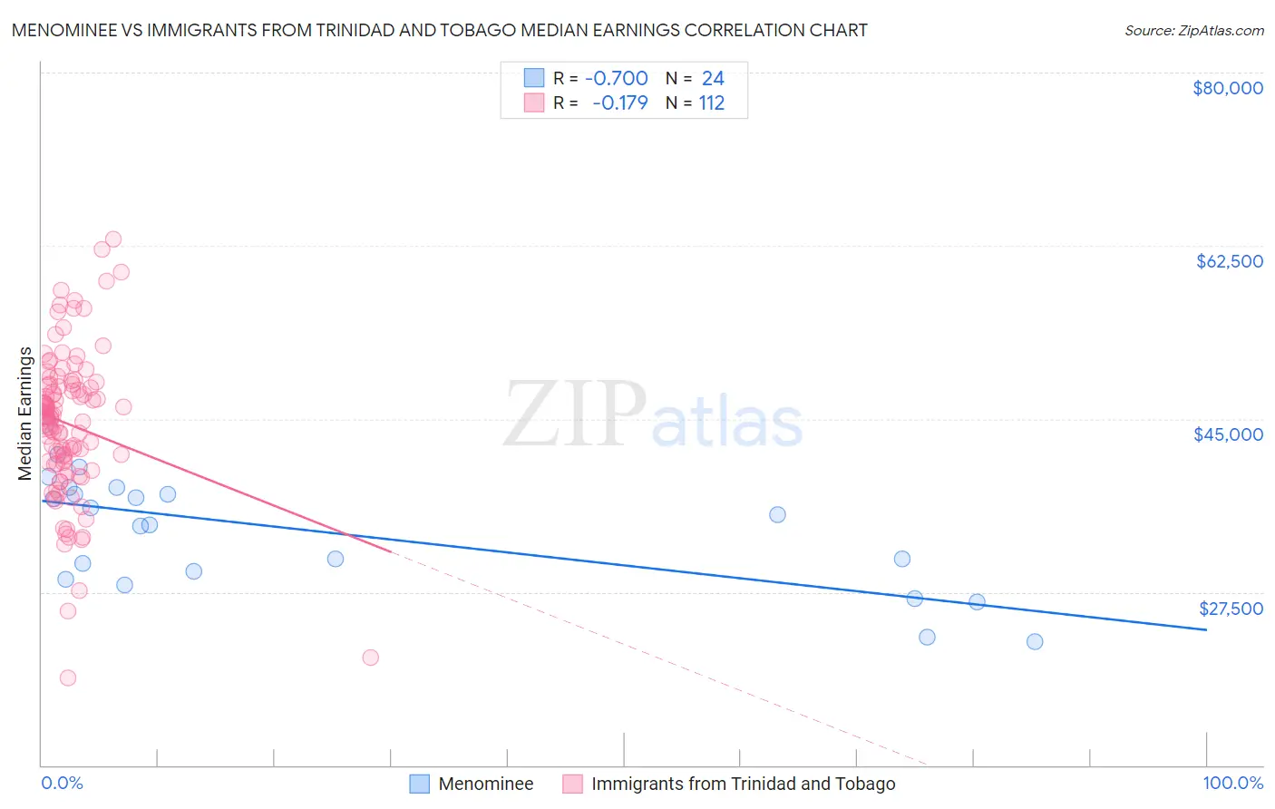 Menominee vs Immigrants from Trinidad and Tobago Median Earnings